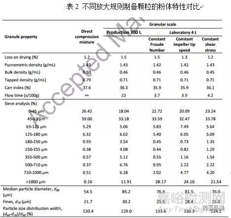 高速剪切湿法制粒工艺转移放大问题探讨