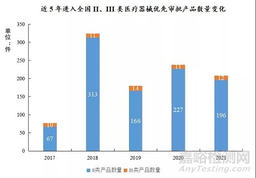 2021 NMPA创新医疗器械获批数据大盘点