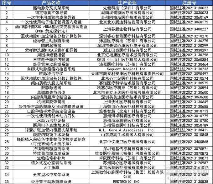 2021 NMPA创新医疗器械获批数据大盘点