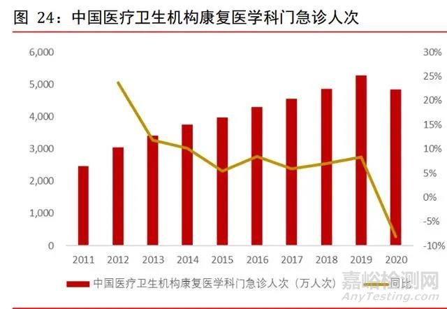 康复医疗器械行业深度研究：需求巨大，多因素推动行业加速发展