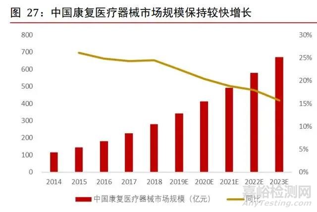 康复医疗器械行业深度研究：需求巨大，多因素推动行业加速发展