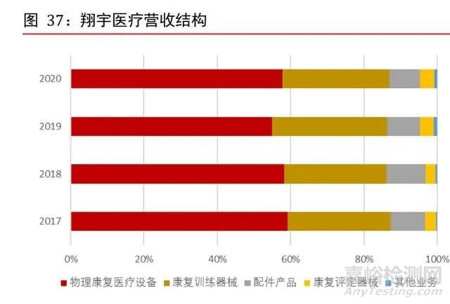 康复医疗器械行业深度研究：需求巨大，多因素推动行业加速发展