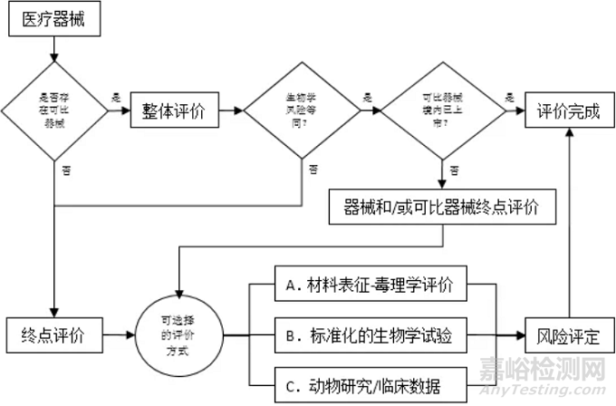 医疗器械生物相容性评价现状、进展与趋势