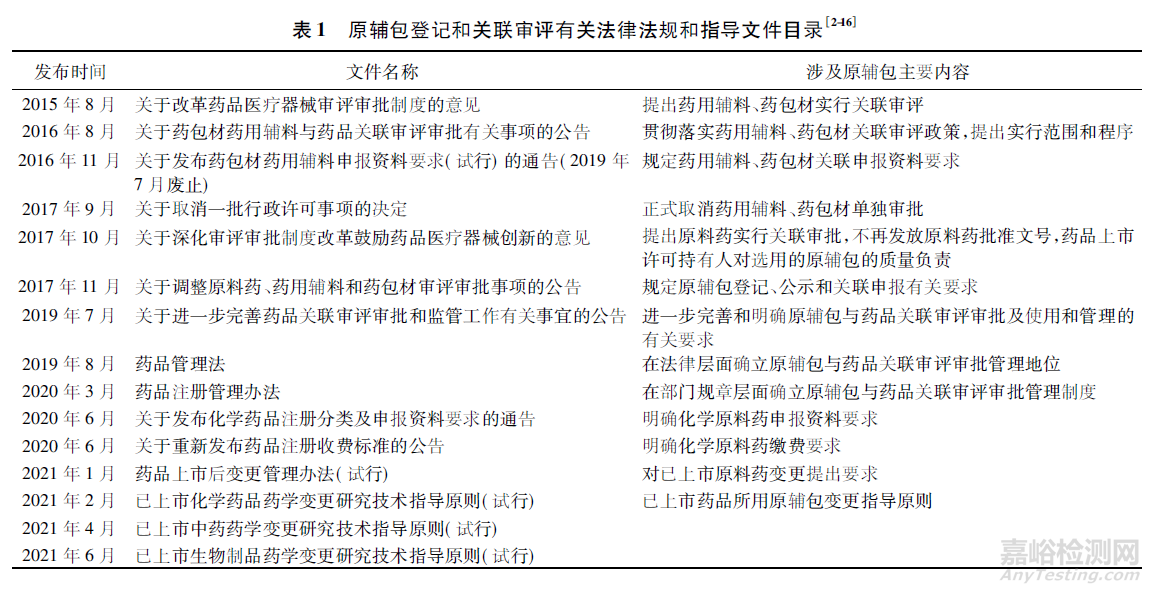 中美原料药、药用辅料和药包材的注册管理对比