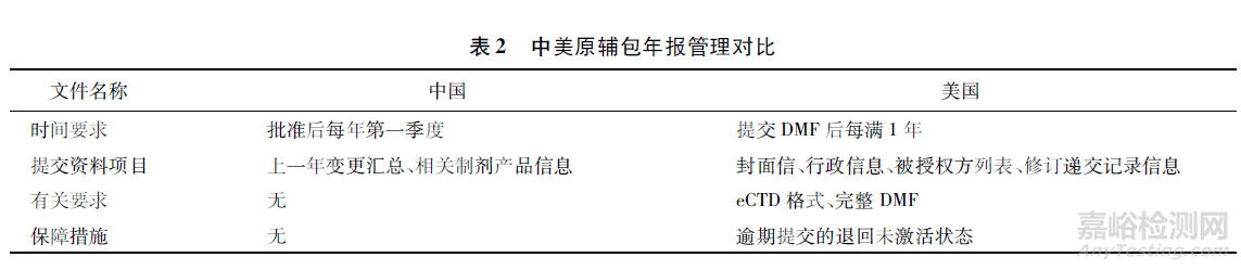 中美原料药、药用辅料和药包材的注册管理对比