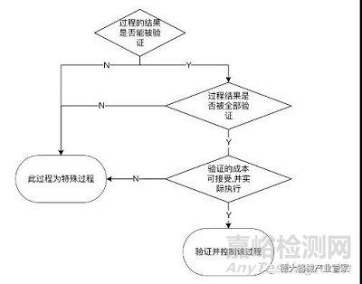 医疗器械行业的特殊过程确认