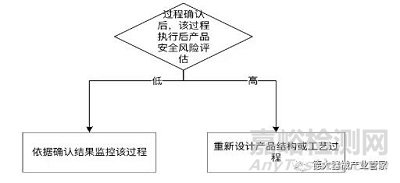 医疗器械行业的特殊过程确认