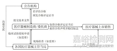 基于新版MDR和IVDR的欧盟医疗器械监管机构简介