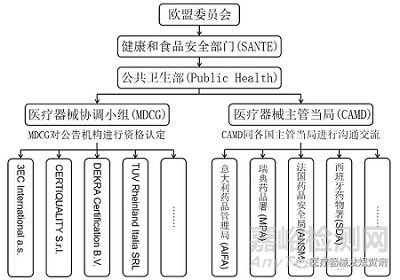 基于新版MDR和IVDR的欧盟医疗器械监管机构简介