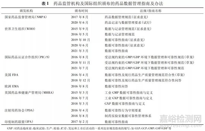 药品注册核查中对数据管理要求