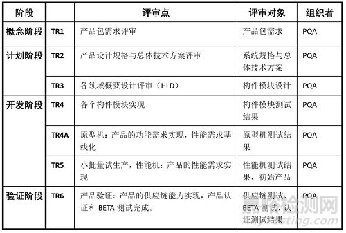 不同行业研发过程一级TR技术评审