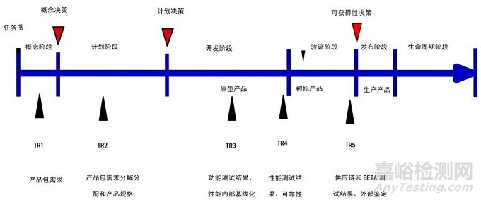 不同行业研发过程一级TR技术评审