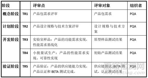 不同行业研发过程一级TR技术评审