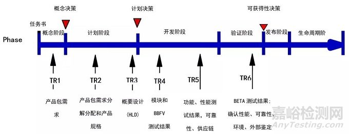 不同行业研发过程一级TR技术评审