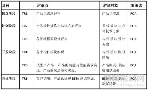 不同行业研发过程一级TR技术评审