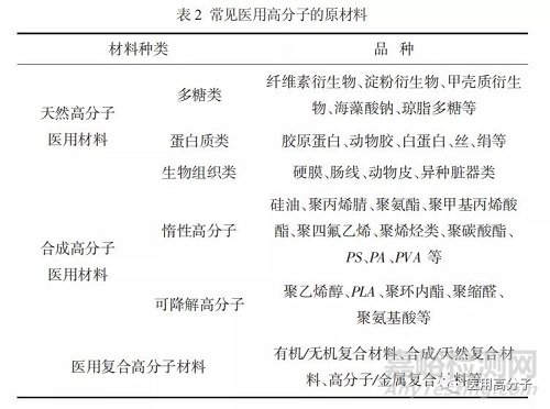 医用高分子材料的发展与应用