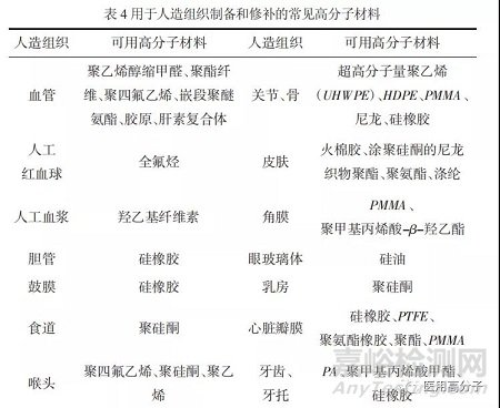 医用高分子材料的发展与应用