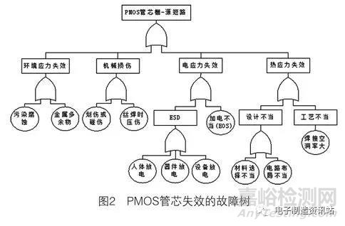 SiP组件中芯片失效机理与失效分析