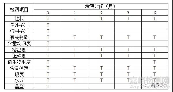 药物稳定性研究的思考