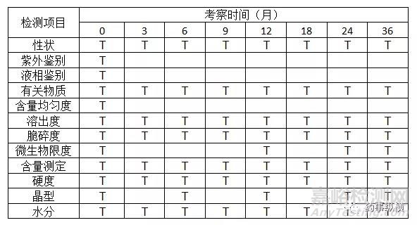 药物稳定性研究的思考