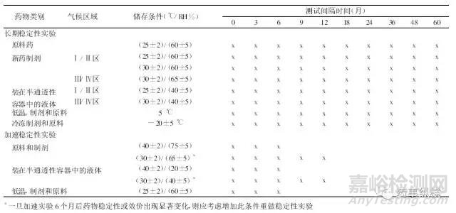 药物稳定性研究的思考