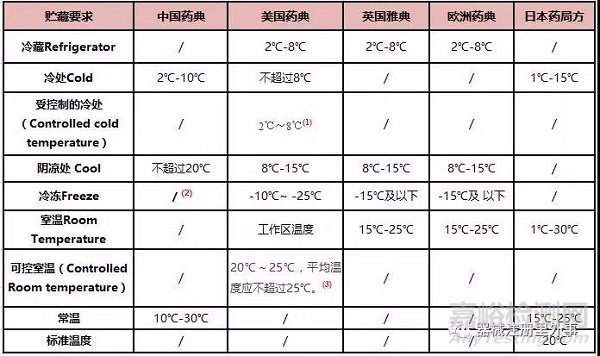 医药产品贮藏温湿度要求