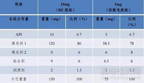 CDE发布多规格豁免BE“处方比例相似性”最新回答