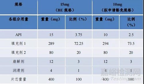 CDE发布多规格豁免BE“处方比例相似性”最新回答