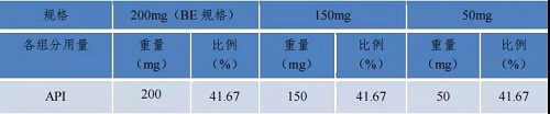 CDE发布多规格豁免BE“处方比例相似性”最新回答