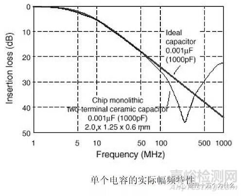 电容在PCB的EMC设计中的作用