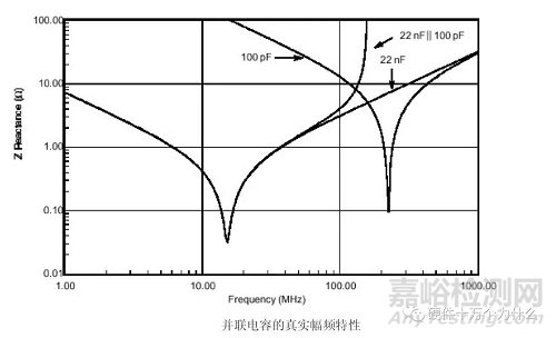 电容在PCB的EMC设计中的作用