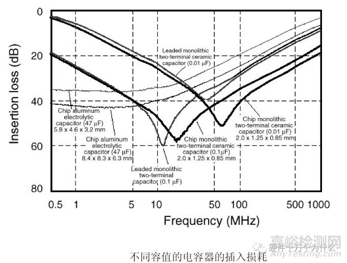 电容在PCB的EMC设计中的作用