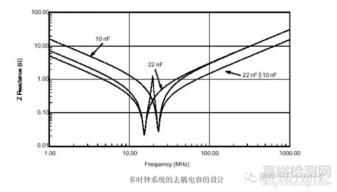 电容在PCB的EMC设计中的作用