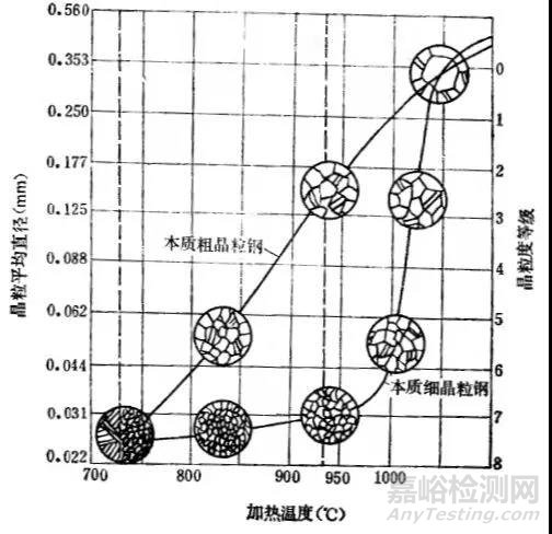 奥氏体晶粒长大机制及粗大晶粒的遗传与切断