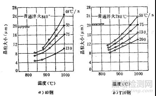 奥氏体晶粒长大机制及粗大晶粒的遗传与切断