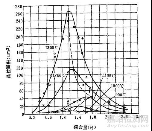 奥氏体晶粒长大机制及粗大晶粒的遗传与切断