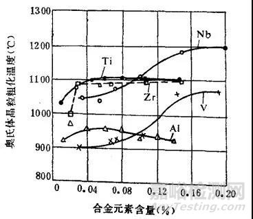 奥氏体晶粒长大机制及粗大晶粒的遗传与切断