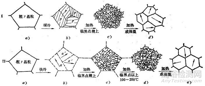 奥氏体晶粒长大机制及粗大晶粒的遗传与切断