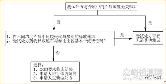 口服调释制剂乙醇诱导剂量倾泻的监管考虑