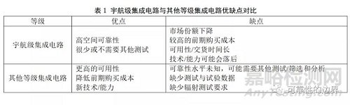 NASA低成本集成电路可靠性保证标准介绍