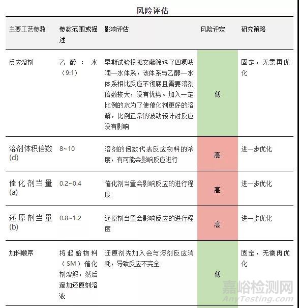 原料药开发某步反应的设计空间DOE优化实例