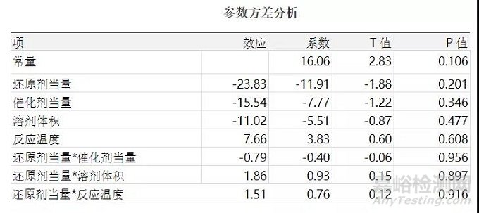 原料药开发某步反应的设计空间DOE优化实例