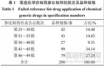 我国化学仿制药参比制剂落选品种的特征分析