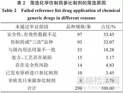 我国化学仿制药参比制剂落选品种的特征分析