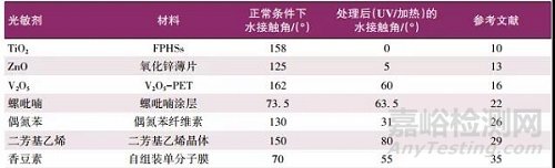 光致润湿性变化涂层光敏剂的研究进展