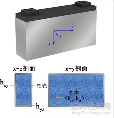 “储热-释放”两状态法用于方形锂电池导热系数测定