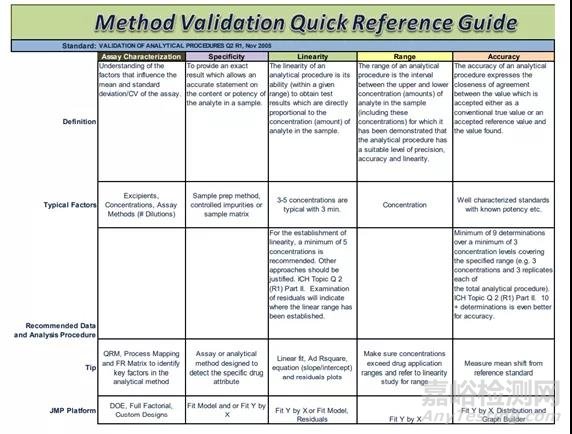 药物分析方法开发和验证的系统方法