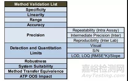 药物分析方法开发和验证的系统方法