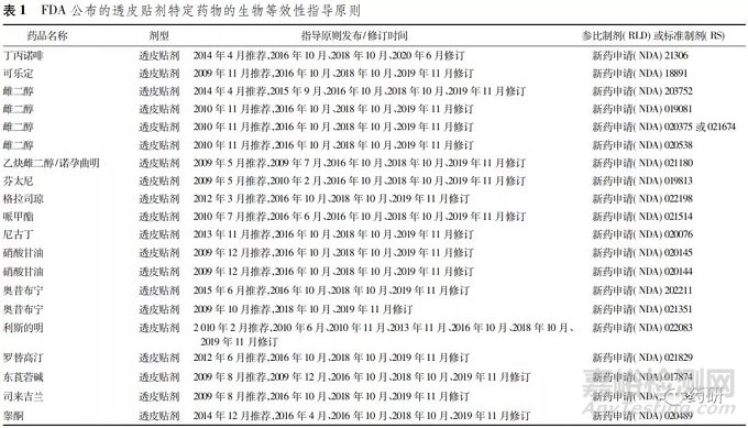 FDA化学仿制药透皮贴剂生物等效性指导原则研究与分析