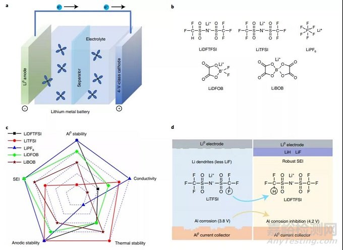 Nature Materials：稳定非腐蚀性磺酸盐助力4V级锂金属电池